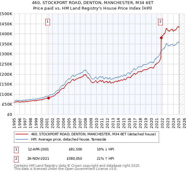 460, STOCKPORT ROAD, DENTON, MANCHESTER, M34 6ET: Price paid vs HM Land Registry's House Price Index