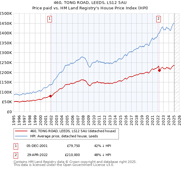 460, TONG ROAD, LEEDS, LS12 5AU: Price paid vs HM Land Registry's House Price Index