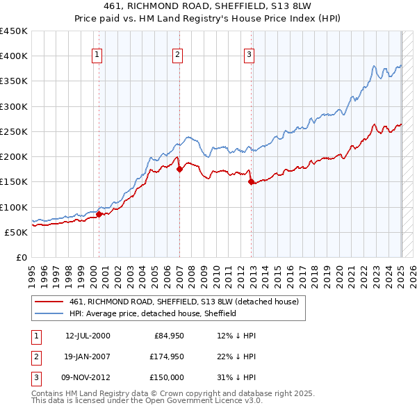 461, RICHMOND ROAD, SHEFFIELD, S13 8LW: Price paid vs HM Land Registry's House Price Index