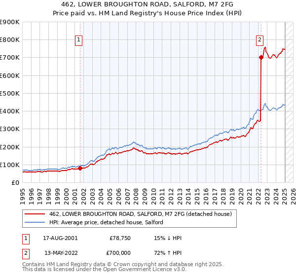 462, LOWER BROUGHTON ROAD, SALFORD, M7 2FG: Price paid vs HM Land Registry's House Price Index