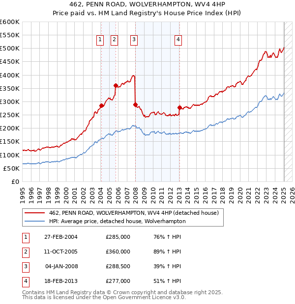 462, PENN ROAD, WOLVERHAMPTON, WV4 4HP: Price paid vs HM Land Registry's House Price Index
