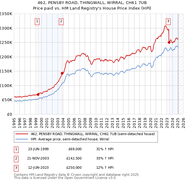 462, PENSBY ROAD, THINGWALL, WIRRAL, CH61 7UB: Price paid vs HM Land Registry's House Price Index