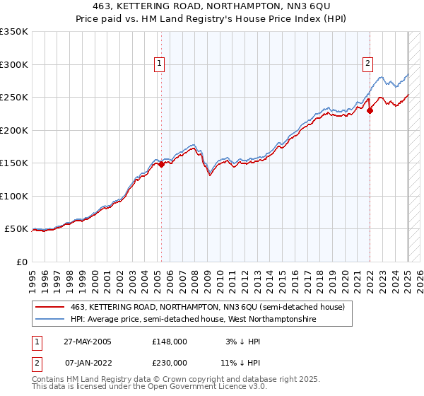 463, KETTERING ROAD, NORTHAMPTON, NN3 6QU: Price paid vs HM Land Registry's House Price Index