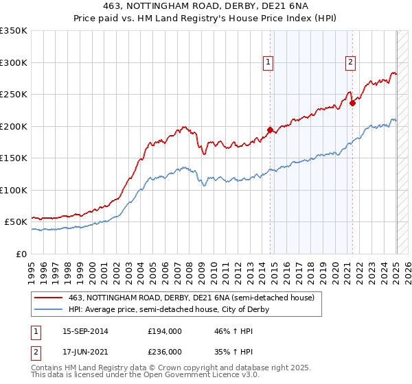 463, NOTTINGHAM ROAD, DERBY, DE21 6NA: Price paid vs HM Land Registry's House Price Index