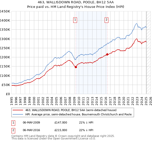 463, WALLISDOWN ROAD, POOLE, BH12 5AA: Price paid vs HM Land Registry's House Price Index