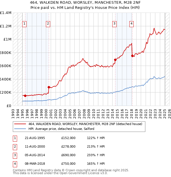 464, WALKDEN ROAD, WORSLEY, MANCHESTER, M28 2NF: Price paid vs HM Land Registry's House Price Index