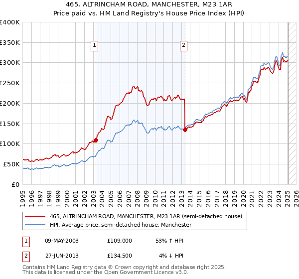 465, ALTRINCHAM ROAD, MANCHESTER, M23 1AR: Price paid vs HM Land Registry's House Price Index