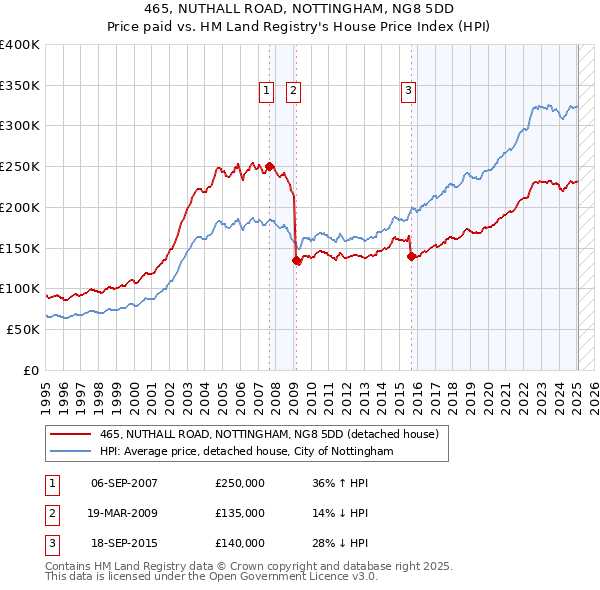 465, NUTHALL ROAD, NOTTINGHAM, NG8 5DD: Price paid vs HM Land Registry's House Price Index