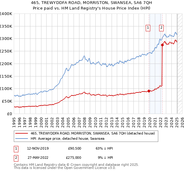 465, TREWYDDFA ROAD, MORRISTON, SWANSEA, SA6 7QH: Price paid vs HM Land Registry's House Price Index