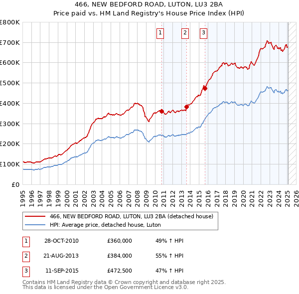 466, NEW BEDFORD ROAD, LUTON, LU3 2BA: Price paid vs HM Land Registry's House Price Index