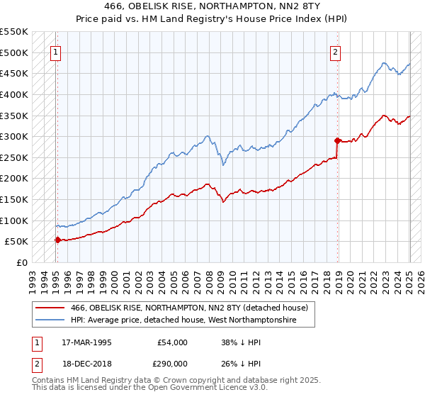 466, OBELISK RISE, NORTHAMPTON, NN2 8TY: Price paid vs HM Land Registry's House Price Index