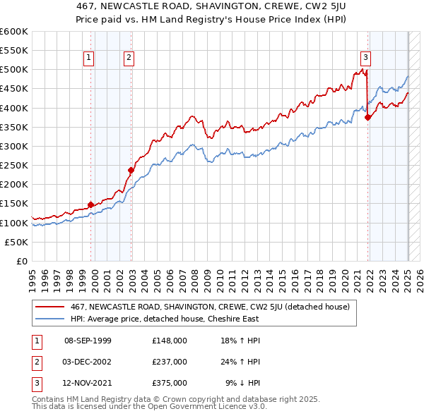 467, NEWCASTLE ROAD, SHAVINGTON, CREWE, CW2 5JU: Price paid vs HM Land Registry's House Price Index