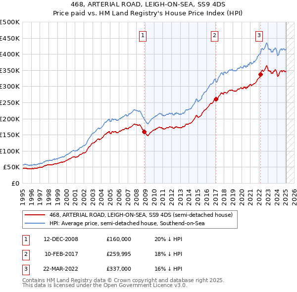 468, ARTERIAL ROAD, LEIGH-ON-SEA, SS9 4DS: Price paid vs HM Land Registry's House Price Index