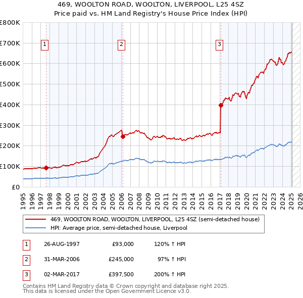 469, WOOLTON ROAD, WOOLTON, LIVERPOOL, L25 4SZ: Price paid vs HM Land Registry's House Price Index