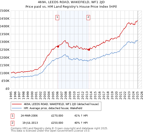 469A, LEEDS ROAD, WAKEFIELD, WF1 2JD: Price paid vs HM Land Registry's House Price Index
