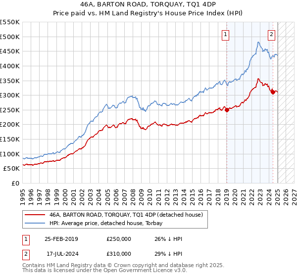46A, BARTON ROAD, TORQUAY, TQ1 4DP: Price paid vs HM Land Registry's House Price Index