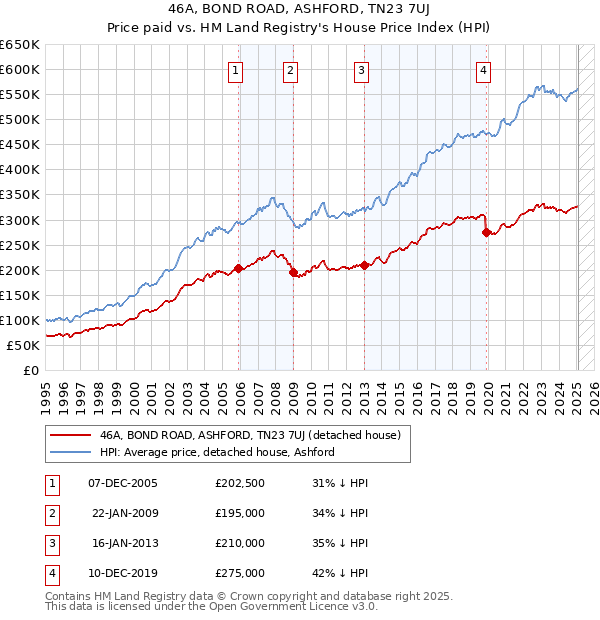 46A, BOND ROAD, ASHFORD, TN23 7UJ: Price paid vs HM Land Registry's House Price Index