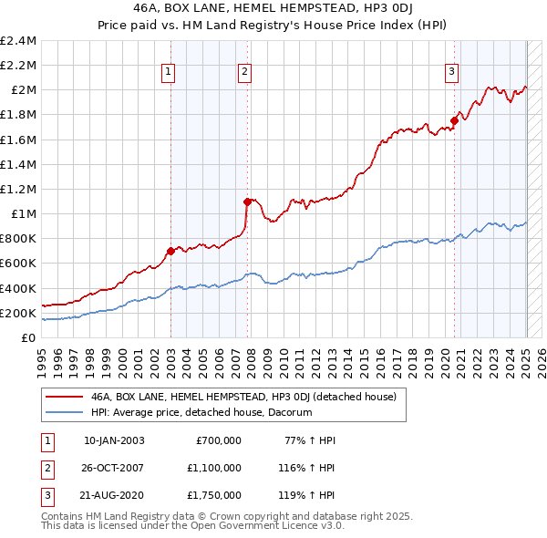 46A, BOX LANE, HEMEL HEMPSTEAD, HP3 0DJ: Price paid vs HM Land Registry's House Price Index