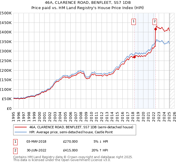 46A, CLARENCE ROAD, BENFLEET, SS7 1DB: Price paid vs HM Land Registry's House Price Index