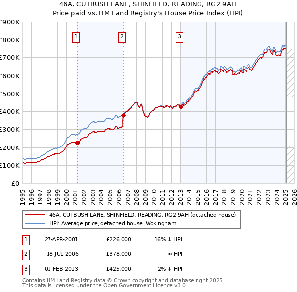 46A, CUTBUSH LANE, SHINFIELD, READING, RG2 9AH: Price paid vs HM Land Registry's House Price Index