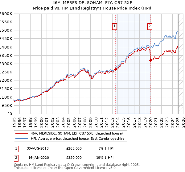 46A, MERESIDE, SOHAM, ELY, CB7 5XE: Price paid vs HM Land Registry's House Price Index