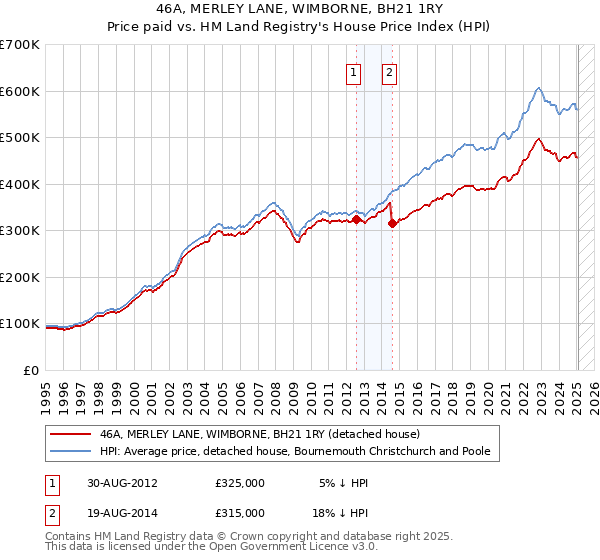 46A, MERLEY LANE, WIMBORNE, BH21 1RY: Price paid vs HM Land Registry's House Price Index