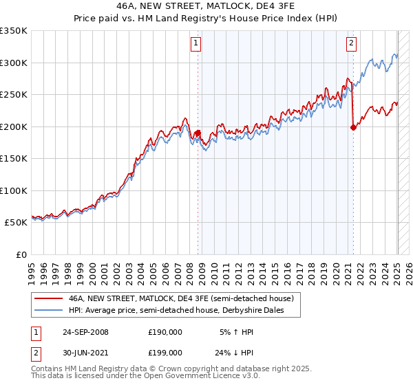 46A, NEW STREET, MATLOCK, DE4 3FE: Price paid vs HM Land Registry's House Price Index