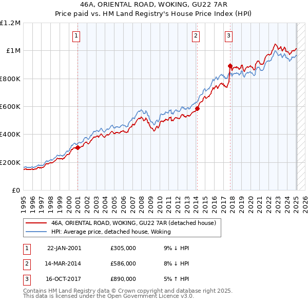 46A, ORIENTAL ROAD, WOKING, GU22 7AR: Price paid vs HM Land Registry's House Price Index