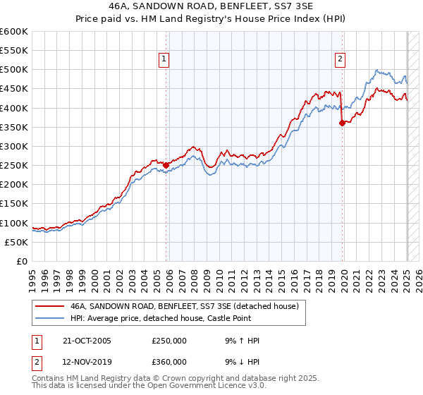 46A, SANDOWN ROAD, BENFLEET, SS7 3SE: Price paid vs HM Land Registry's House Price Index