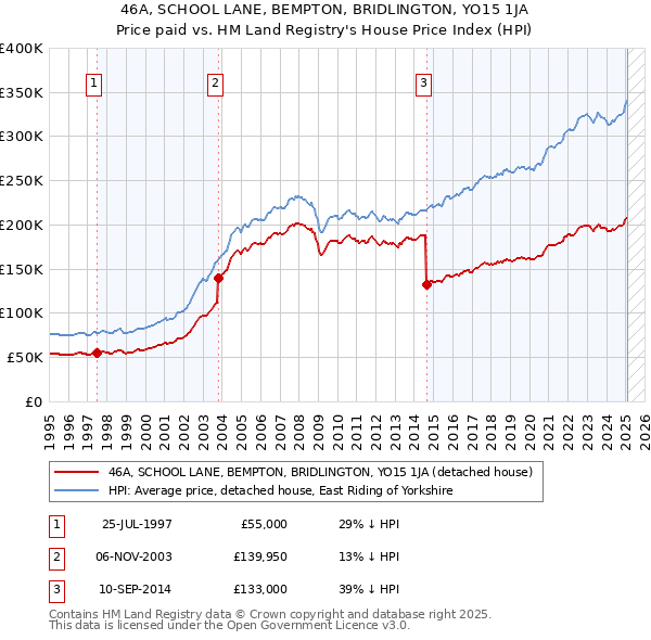 46A, SCHOOL LANE, BEMPTON, BRIDLINGTON, YO15 1JA: Price paid vs HM Land Registry's House Price Index