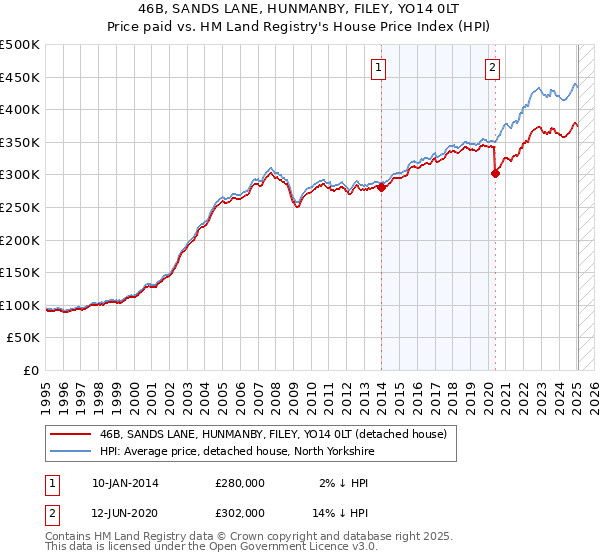 46B, SANDS LANE, HUNMANBY, FILEY, YO14 0LT: Price paid vs HM Land Registry's House Price Index
