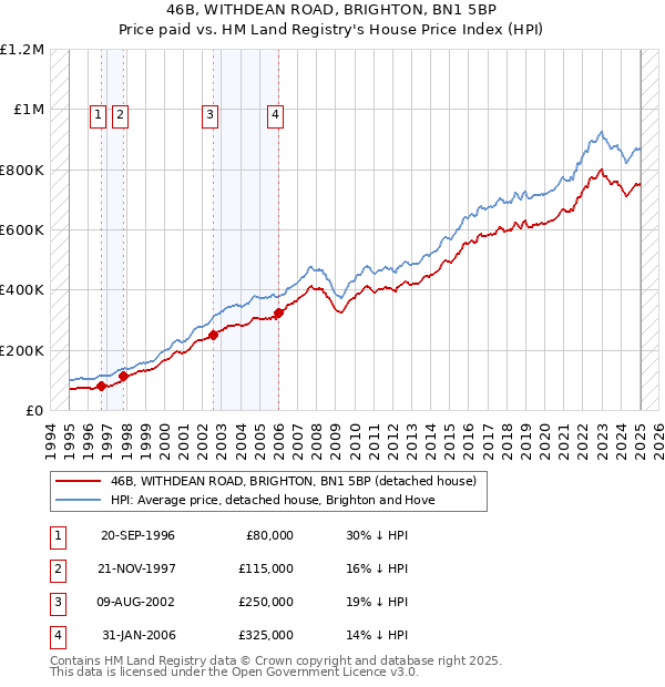 46B, WITHDEAN ROAD, BRIGHTON, BN1 5BP: Price paid vs HM Land Registry's House Price Index