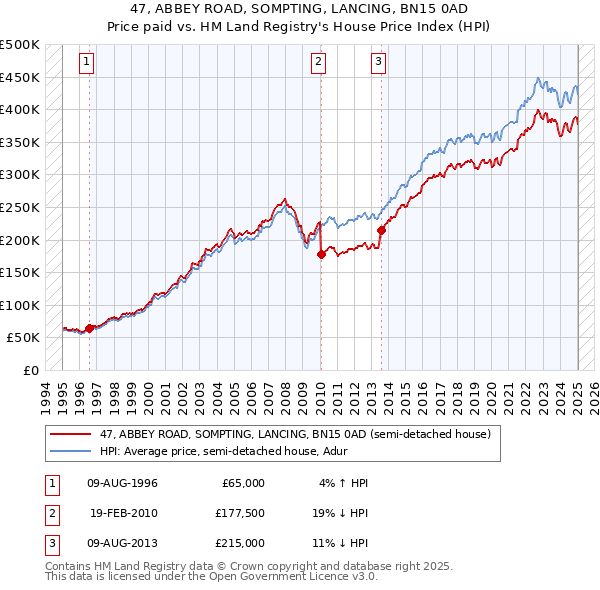 47, ABBEY ROAD, SOMPTING, LANCING, BN15 0AD: Price paid vs HM Land Registry's House Price Index