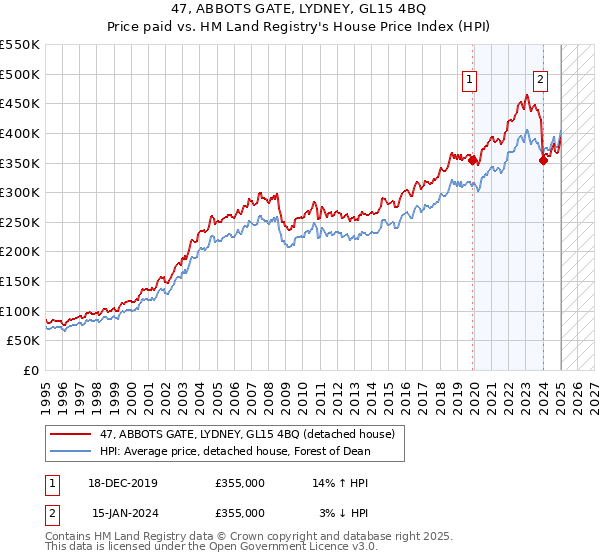 47, ABBOTS GATE, LYDNEY, GL15 4BQ: Price paid vs HM Land Registry's House Price Index