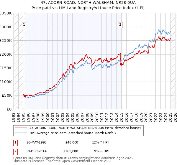 47, ACORN ROAD, NORTH WALSHAM, NR28 0UA: Price paid vs HM Land Registry's House Price Index