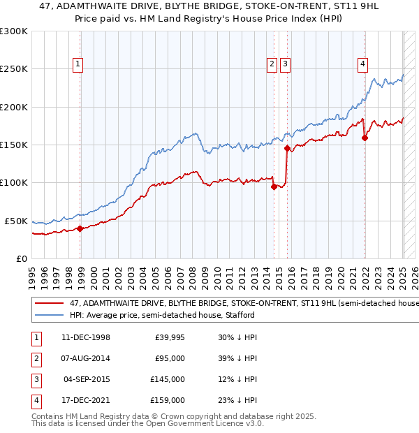 47, ADAMTHWAITE DRIVE, BLYTHE BRIDGE, STOKE-ON-TRENT, ST11 9HL: Price paid vs HM Land Registry's House Price Index