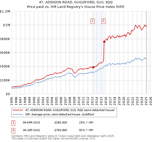 47, ADDISON ROAD, GUILDFORD, GU1 3QQ: Price paid vs HM Land Registry's House Price Index