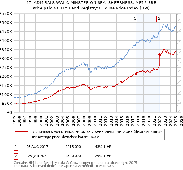 47, ADMIRALS WALK, MINSTER ON SEA, SHEERNESS, ME12 3BB: Price paid vs HM Land Registry's House Price Index