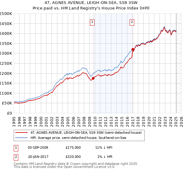 47, AGNES AVENUE, LEIGH-ON-SEA, SS9 3SW: Price paid vs HM Land Registry's House Price Index