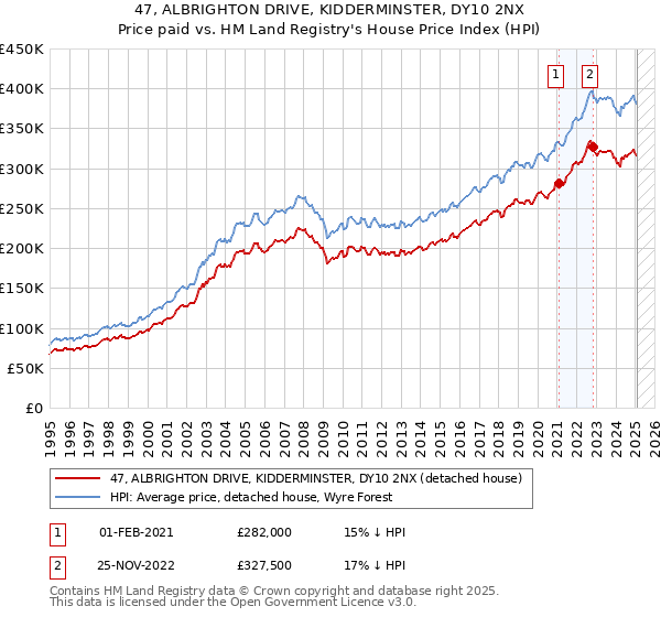 47, ALBRIGHTON DRIVE, KIDDERMINSTER, DY10 2NX: Price paid vs HM Land Registry's House Price Index
