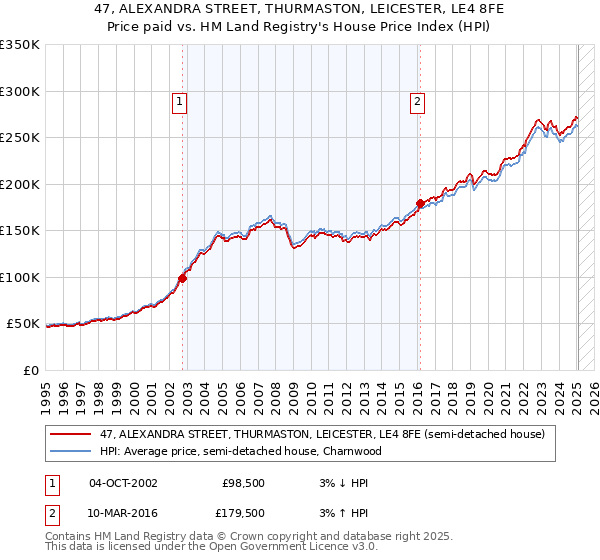 47, ALEXANDRA STREET, THURMASTON, LEICESTER, LE4 8FE: Price paid vs HM Land Registry's House Price Index