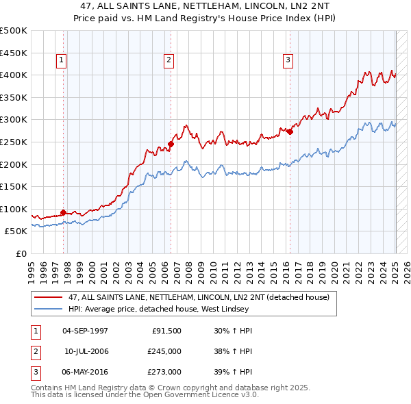 47, ALL SAINTS LANE, NETTLEHAM, LINCOLN, LN2 2NT: Price paid vs HM Land Registry's House Price Index