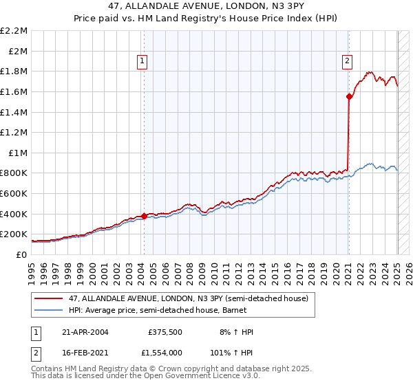 47, ALLANDALE AVENUE, LONDON, N3 3PY: Price paid vs HM Land Registry's House Price Index