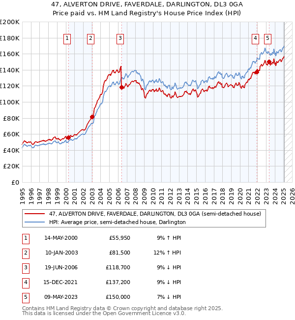 47, ALVERTON DRIVE, FAVERDALE, DARLINGTON, DL3 0GA: Price paid vs HM Land Registry's House Price Index
