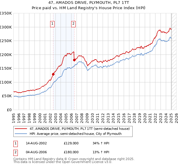 47, AMADOS DRIVE, PLYMOUTH, PL7 1TT: Price paid vs HM Land Registry's House Price Index