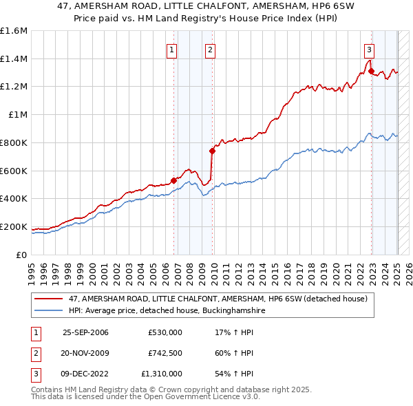 47, AMERSHAM ROAD, LITTLE CHALFONT, AMERSHAM, HP6 6SW: Price paid vs HM Land Registry's House Price Index
