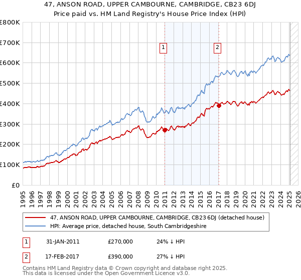 47, ANSON ROAD, UPPER CAMBOURNE, CAMBRIDGE, CB23 6DJ: Price paid vs HM Land Registry's House Price Index