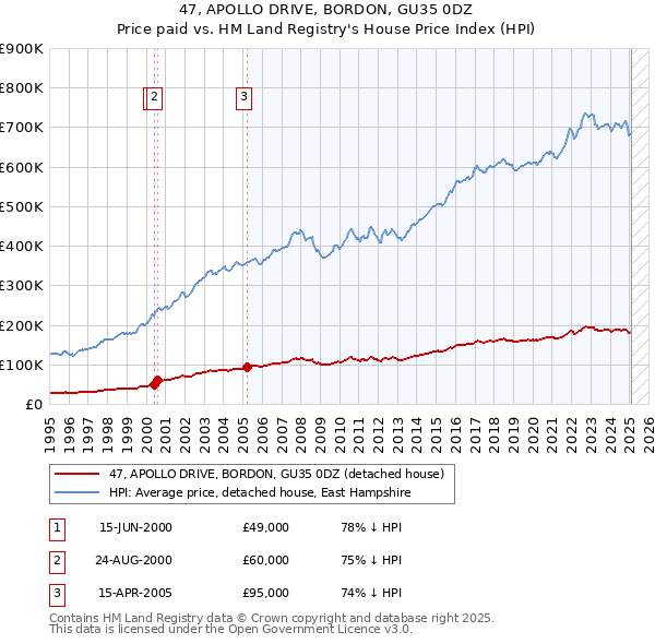 47, APOLLO DRIVE, BORDON, GU35 0DZ: Price paid vs HM Land Registry's House Price Index