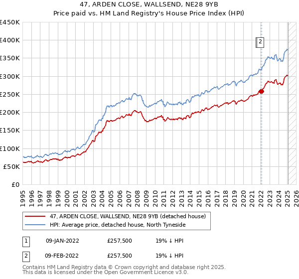 47, ARDEN CLOSE, WALLSEND, NE28 9YB: Price paid vs HM Land Registry's House Price Index
