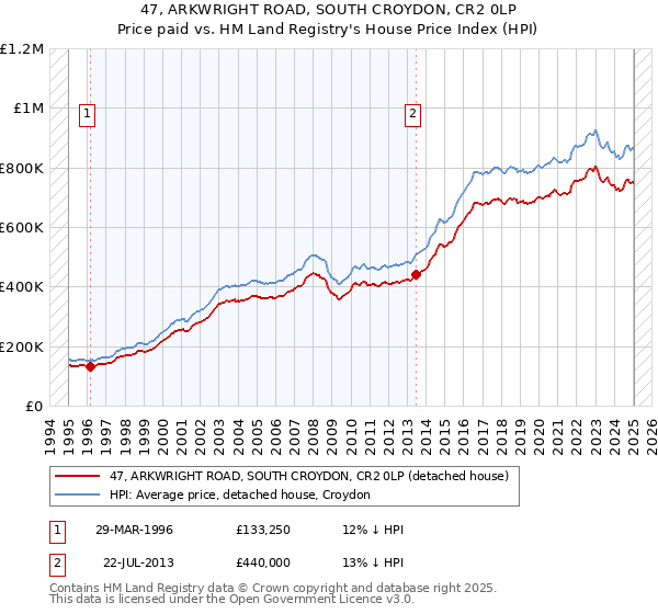 47, ARKWRIGHT ROAD, SOUTH CROYDON, CR2 0LP: Price paid vs HM Land Registry's House Price Index